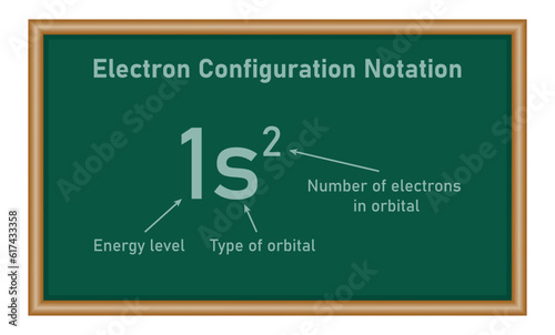 Electron configuration notation. Type of orbital. Number of electrons in orbital. Energy level. Vector illustration isolated on white background.