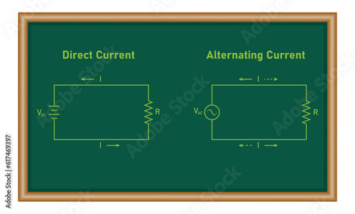 Alternating current (ac) and direct current (dc). Difference between AC and DC current. Physics resources for teachers and students.