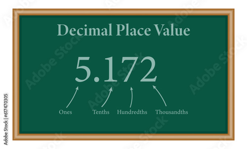 Decimal place value chart in mathematics. Ones, tenths, hundredths and thousandths. Mathematics resources for teachers and students.