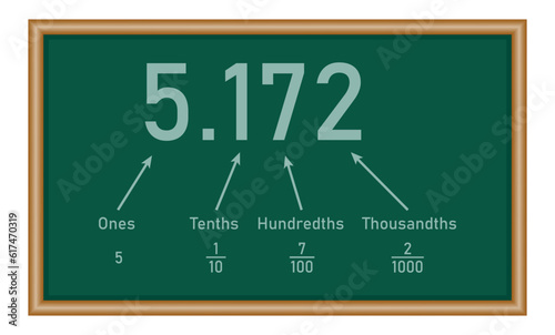 Decimal place value chart in mathematics. Ones, tenths, hundredths and thousandths. Mathematics resources for teachers and students.