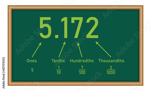 Decimal place value chart in mathematics. Ones, tenths, hundredths and thousandths. Mathematics resources for teachers and students.
