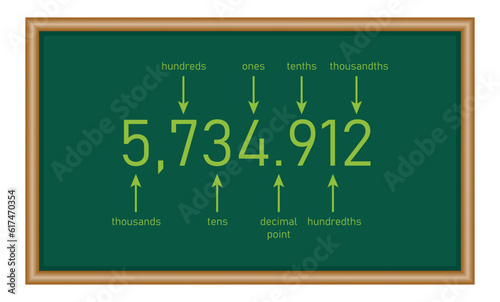 Decimal place value chart. Thousands, hundreds, tens, decimal point, tenths, hundredths and thousandths. Mathematics resources for teachers and students.