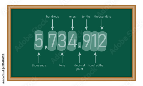 Decimal place value chart. Thousands, hundreds, tens, decimal point, tenths, hundredths and thousandths. Mathematics resources for teachers and students.