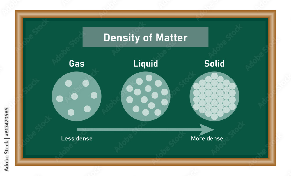 Density of matter diagram. Gas, liquid and solid. States of matter and