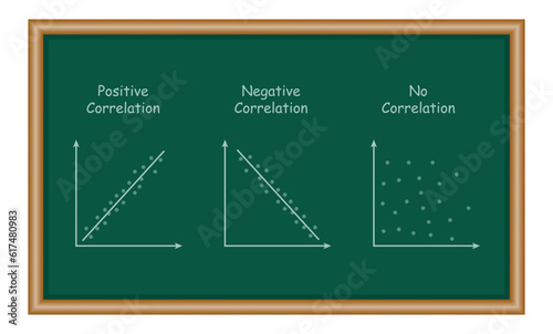 Types of correlation diagram. positive, negative and no correlation. scatter plots and correlation examples. Resources for teachers and students