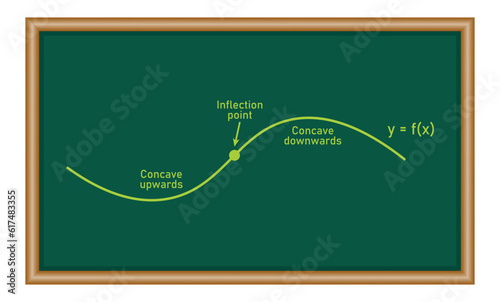 Concavity of curve. Inflection point, concave down and concave up. Second derivative tangent lines of function. Mathematics resources for teachers and students.