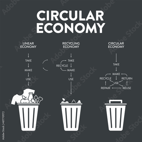 Circular Economy infographic diagram presentation banner template has has 3 dimension such as Linear economy, Recycling economy and Circular economy. Ecology and Environment principle concept. Vector.