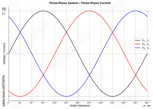 Line diagram of a electrical three-phase system with normalized sine waveforms of the instantaneous values (current or voltage) which are 120 degrees phase shifted with each other. 