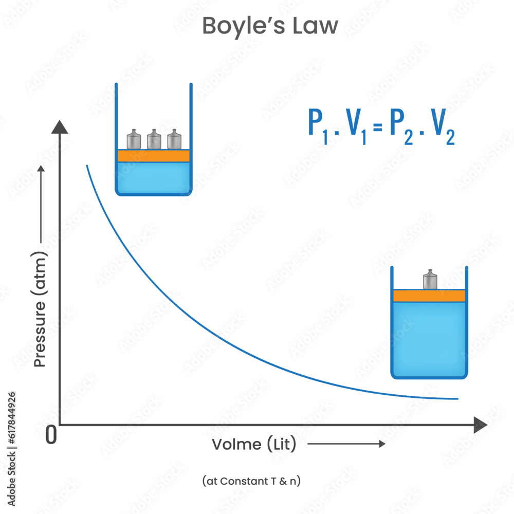 Vecteur Stock Boyle's Law, Relationship between pressure and volume of