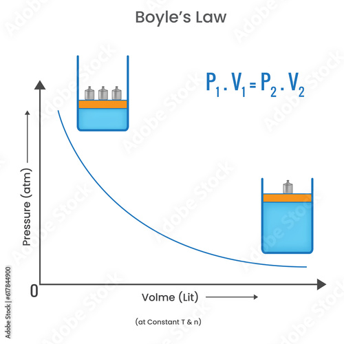 Boyle's law showing that Pressure and volume inversely related in a gas photo