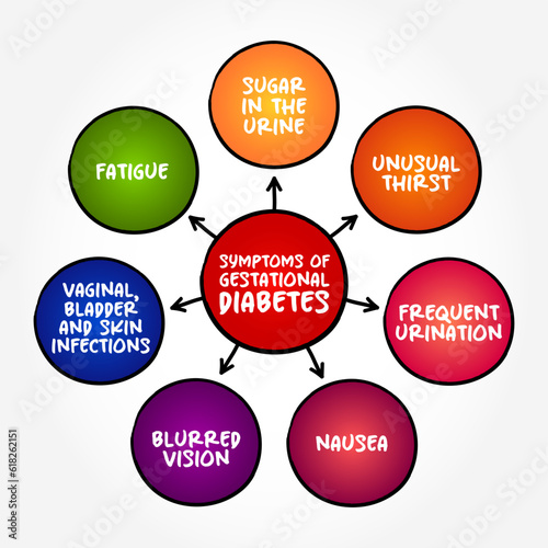 Signs and symptoms of Gestational Diabetes (high blood sugar that develops during pregnancy and usually disappears after giving birth) mind map concept background