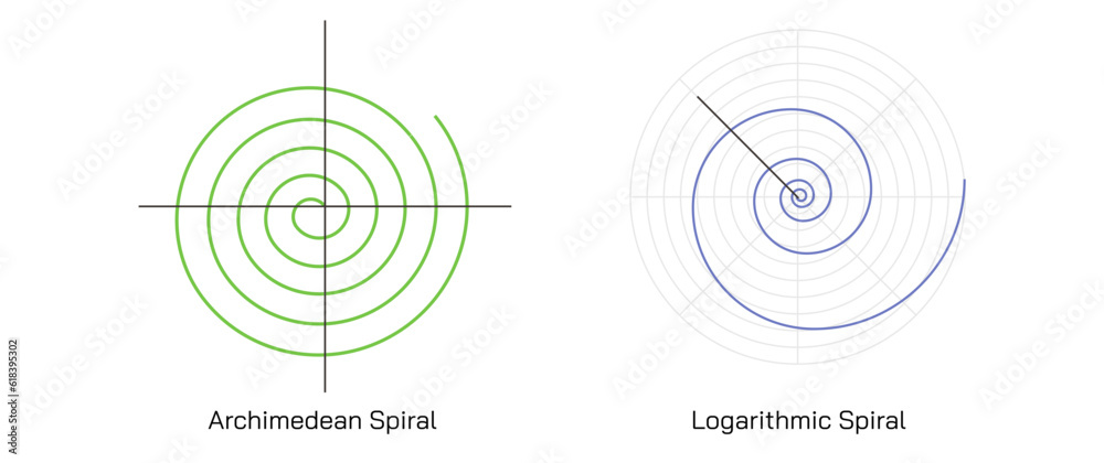 The Archimedean spiral the arithmetic spiral. mathematician archimedes law. Locus corresponding to the locations over time of the point moving away from a fixed point with constant speed. vector The Archimedean spiral the arithmetic spiral. mathematician archimedes law. Locus corresponding to the locations over time of the point moving away from a fixed point with constant speed. vector