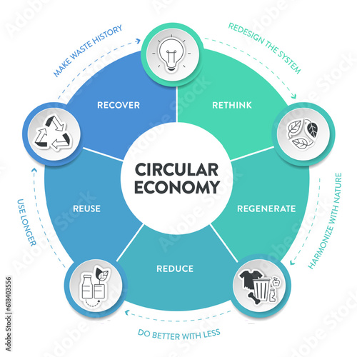 Circular Economy strategy infographic diagram template banner vector has 5 steps to analyse such as recover, reuse, rethink, regenerate and reduce. Ecology and Environment principle concept.
