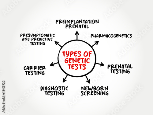 Types of genetic tests mind map text concept for presentations and reports