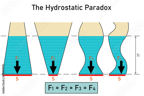 Hydrostatic paradox on four vessels with a liquid of different shape and volume photo