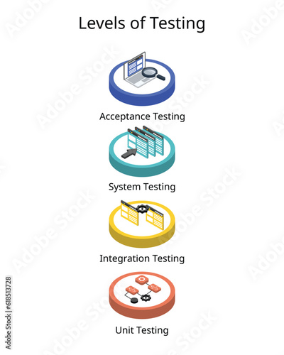 Levels of software Testing for testing life cycle ranges from the earliest stages of development to the final execution phase
