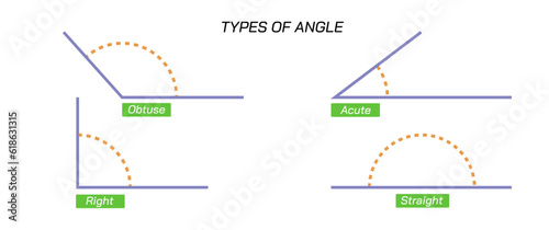 Types of angle vector illustration. Geometry is a branch of mathematics concerned with properties of space such as the distance, shape, size, and relative position of figures. Algebraic, euclidean