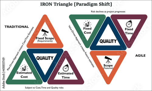 IRON Triangle [Paradigm Shift]. Infographic template with icons 
