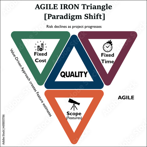 Agile Iron Triangle [Paradigm Shift]. Infographic template
