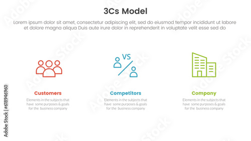 3cs model business model framework infographic 3 point stage template with clean and simple information for slide presentation