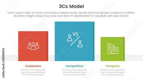 3cs model business model framework infographic 3 point stage template with square data box right direction for slide presentation