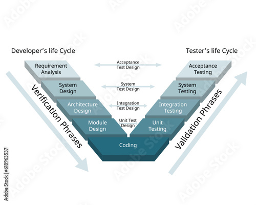 the validation and verification software development process model for the V shape model