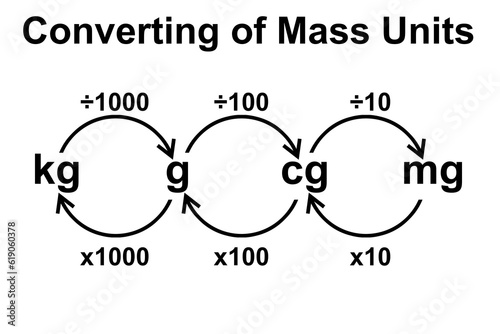 Converting metric units of mass photo