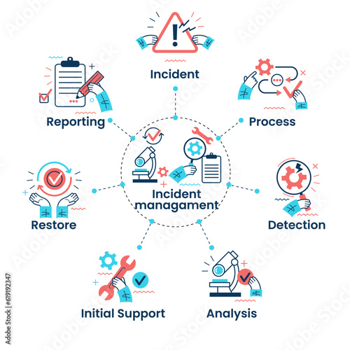 Incident Management process. Business Technology. Incident management banner web icon. Business process management with an icon of the incident, process, detection, analysis, initial support, restore,