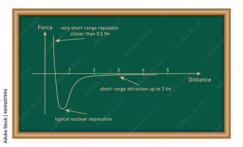 Fototapeta premium Strong nuclear force graph. typical nuclear separation. Physics resources for teachers and students.
