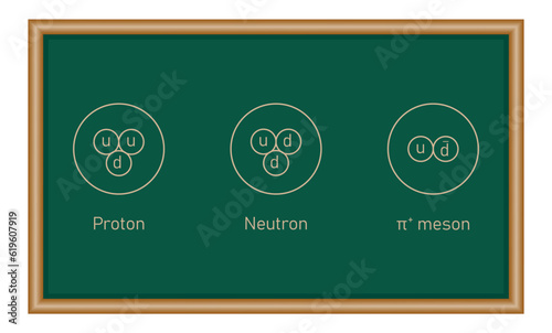 Proton neutron and meson diagram. Physics resources for teachers and students.