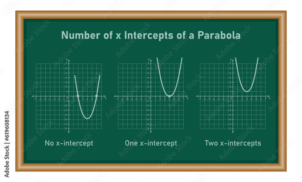 Number of x intercepts of a parabola quadratic function. Mathematics resources for teachers and students. Number of x intercepts of a parabola quadratic function. Mathematics resources for teachers and students.