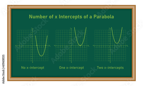 Number of x intercepts of a parabola quadratic function. Mathematics resources for teachers and students.