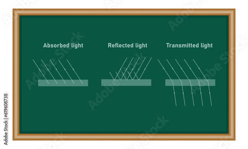 Reflection absorption and transmission of light. Light falls on a surface. Properties of light diagram. Physics resources for teachers and students.