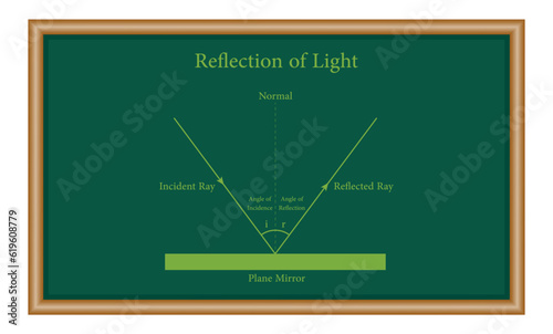 Law of reflection formula and diagram. Angle of incidence and reflection. Incident and reflected ray. Physics resources for teachers and students. Vector illustration.
