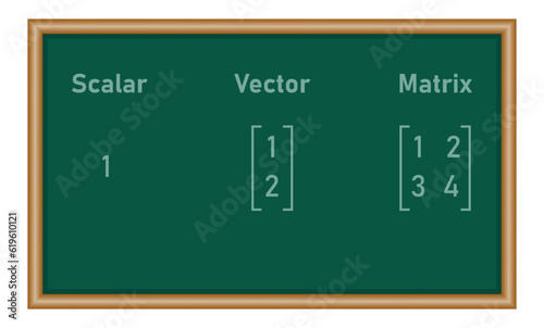 Scalars, vectors and matrices in linear algebra in mathematics.
