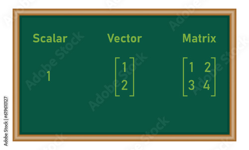 Scalars, vectors and matrices in linear algebra in mathematics.