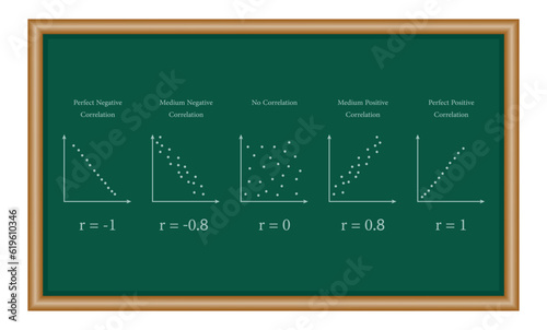 Scatter plots and correlation with correlation coefficient. Perfect Medium Positive Negative Correlation. Resources for teachers and students.