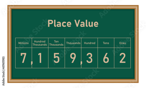 Place value chart in mathematics. Ones,tens, hundred, thousands, ten thousands, hundred thousands and millions. Mathematics resources for teachers and students.