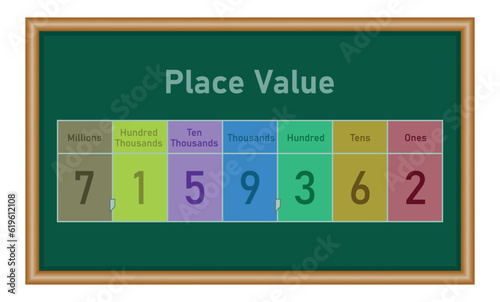 Place value chart in mathematics. Ones,tens, hundred, thousands, ten thousands, hundred thousands and millions. Mathematics resources for teachers and students.