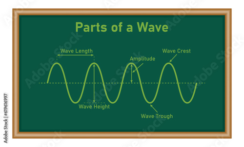 Parts of a transverse wave in physics. The basic properties of waves. Crest, trough, amplitude and wavelength. Mathematics resources for teachers and students.
