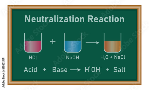 Neutralization reaction equation in chemistry. Acid, base, salt and water. Chemistry resources for teachers and students.