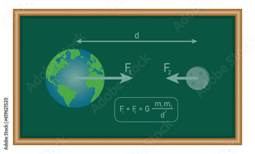 Newton’s universal law of gravitation. Earth and moon. Gravitational attraction is along a line joining the centers of mass of the two bodies. Physics resources for teachers and students.