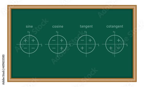 Sign of trigonometric functions in quadrants. Sine, cosine, tangent and cotangent signs. Mathematics resources for teachers and students.