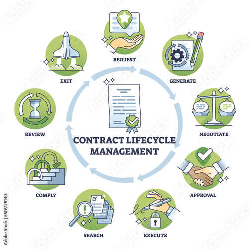 Contract lifecycle management for agreement renewal outline diagram. Labeled educational scheme with stages for business deal negotiate, approval, execute, comply and review vector illustration.