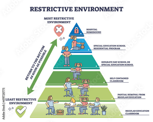 Least restrictive environment or LRE for children development program outline diagram. Labeled educational pyramid with education principles for kids with special cognitive needs vector illustration. photo