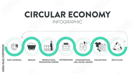 Circular Economy strategy infographic diagram template banner vector has raw material, design, production, remenufacturing, distribution, consumption, collection, recycling. Business marketing vector.