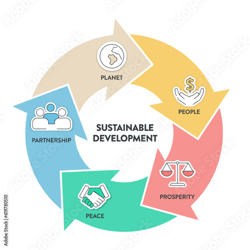 Sustainable Development Goals (SDGs) infographics template banner with icons has people, prosperity, peace, partnership and planet. Goal for sustainable development concepts. Business marketing vector