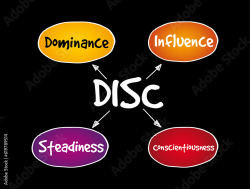 DISC (Dominance, Influence, Steadiness, Conscientiousness) acronym - personal assessment tool to improve work productivity, business and education concept