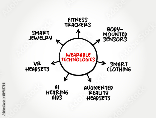 Wearable Technology is any technology that is designed to be used while worn, mind map text concept background