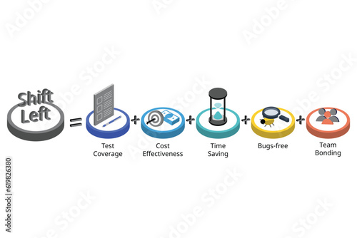 Shift left testing approach is the practice of moving testing, quality, and performance evaluation early in the development process, often before any code is written